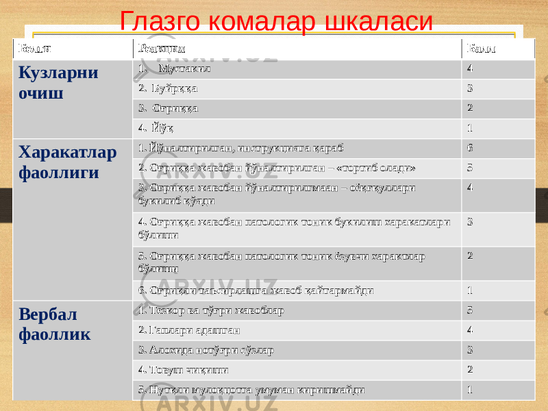 Глазго комалар шкаласи Белги Реакция Балл Кузларни очиш 1. Мустакил 4 2. Буйрққа 3 3. Оғриққа 2 4. Йўқ 1 Харакатлар фаоллиги 1. Йўналтирилган, инструкцияга қараб 6 2. Оғриққа жавобан йўналтирилган – «тортиб олади» 5 3. Оғриққа жавобан йўналтирилгмаан – оёқғқуллари букилиб қўяди 4 4. Оғриққа жавобан патологик тоник букилиш харакатлари бўлиши 3 5. Оғриққа жавобан патологик тоник ёзувчи характлар бўлиши 2 6. Оғриқли таъсирлашга жавоб қайтармайди 1 Вербал фаоллик 1. Тезкор ва тўғри жавоблар 5 2. Гаплари адашган 4 3. Алохида нотўғри сўзлар 3 4. Товуш чиқиши 2 5. Нутқли мулоқцотга умуман киришмайди 1 