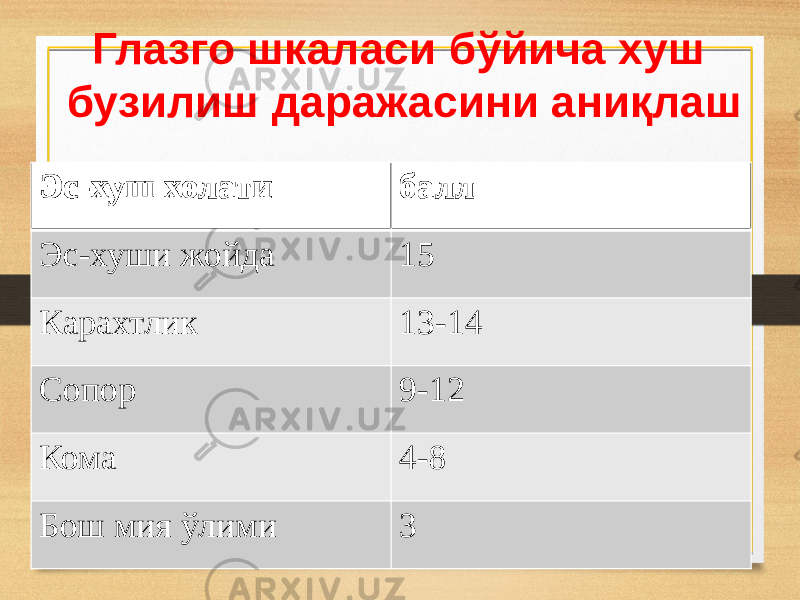 Глазго шкаласи бўйича хуш бузилиш даражасини аниқлаш Эс-хуш холати балл Эс-хуши жойда 15 Карахтлик 13-14 Сопор 9-12 Кома 4-8 Бош мия ўлими 3 