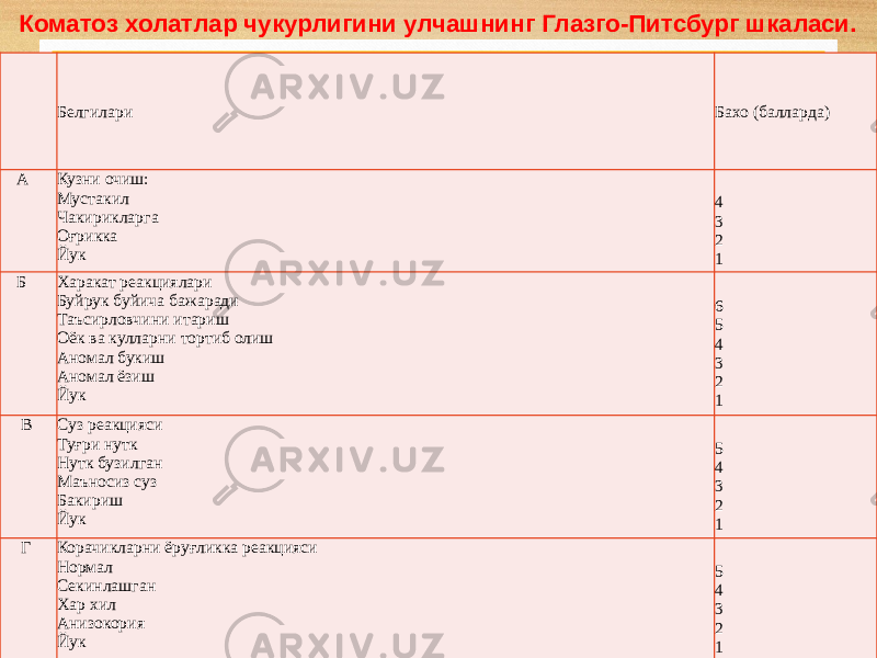 Коматоз холатлар чукурлигини улчашнинг Глазго-Питсбург шкаласи.   Белгилари Бахо (балларда) А Кузни очиш: Мустакил Чакирикларга Оғрикка Йук   4 3 2 1 Б Харакат реакциялари Буйрук буйича бажаради Таъсирловчини итариш Оёк ва кулларни тортиб олиш Аномал букиш Аномал ёзиш Йук   6 5 4 3 2 1 В Суз реакцияси Туғри нутк Нутк бузилган Маъносиз суз Бакириш Йук   5 4 3 2 1 Г Корачикларни ёруғликка реакцияси Нормал Секинлашган Хар хил Анизокория Йук   5 4 3 2 1 