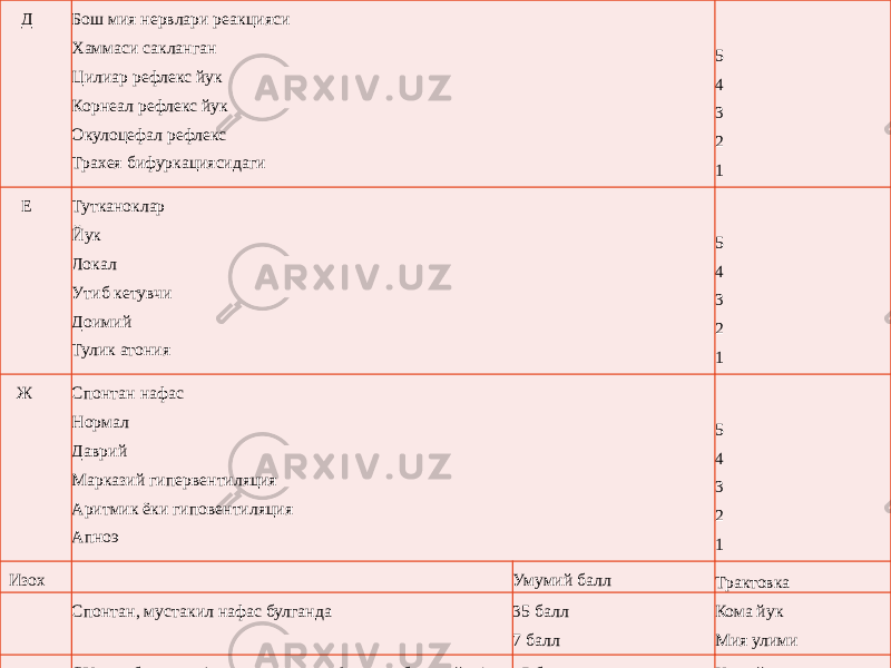  Д Бош мия нервлари реакцияси Хаммаси сакланган Цилиар рефлекс йук Корнеал рефлекс йук Окулоцефал рефлекс Трахея бифуркациясидаги   5 4 3 2 1 Е Тутканоклар Йук Локал Утиб кетувчи Доимий Тулик атония   5 4 3 2 1 Ж Спонтан нафас Нормал Даврий Марказий гипервентиляция Аритмик ёки гиповентиляция Апноэ   5 4 3 2 1 Изох   Умумий балл Трактовка   Спонтан, мустакил нафас булганда 35 балл 7 балл Кома йук Мия улими   СУВ да булганда (суз ва спонтан нафас хисобланмайди) 25 балл 5 балл Кома йук Мия улими 
