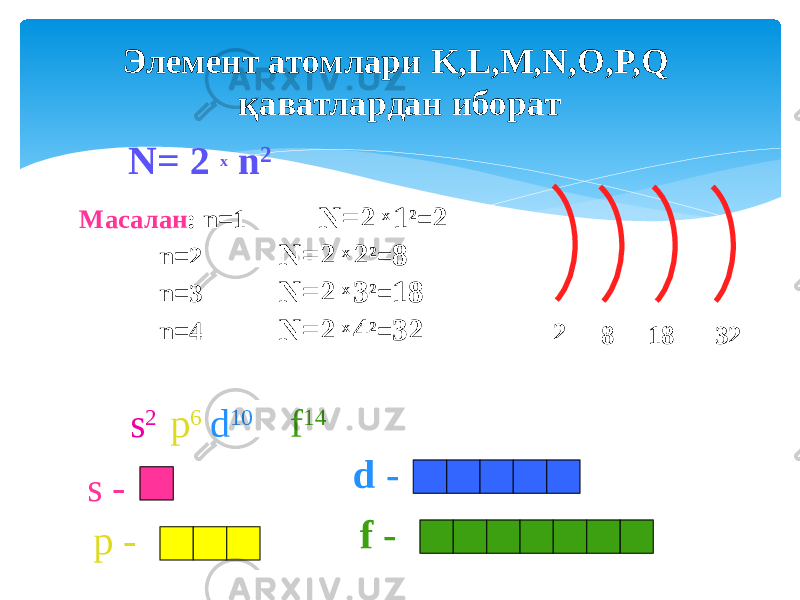 Элемент атомлари K,L,M,N,O,P,Q қаватлардан иборат N= 2 x n 2 Масалан : n=1 N=2 x 1 2 = 2 n=2 N=2 x 2 2 = 8 n=3 N=2 x 3 2 = 18 n=4 N=2 x 4 2 = 32 2 8 18 32 s 2 p 6 d 10 f 14 s - p - d - f - 