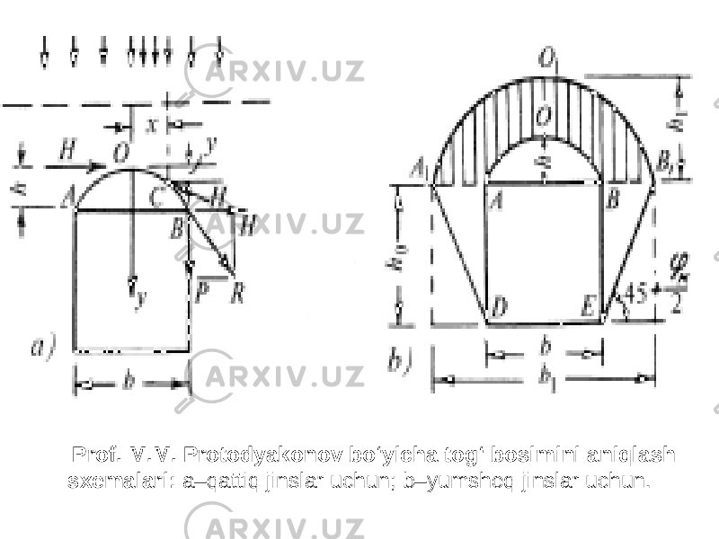 Prof . M . M . Protodyakonov bo ‘ yicha tog ‘ bosimini aniqlash sxemalari : a – qattiq jinslar uchun ; b – yumshoq jinslar uchun . 