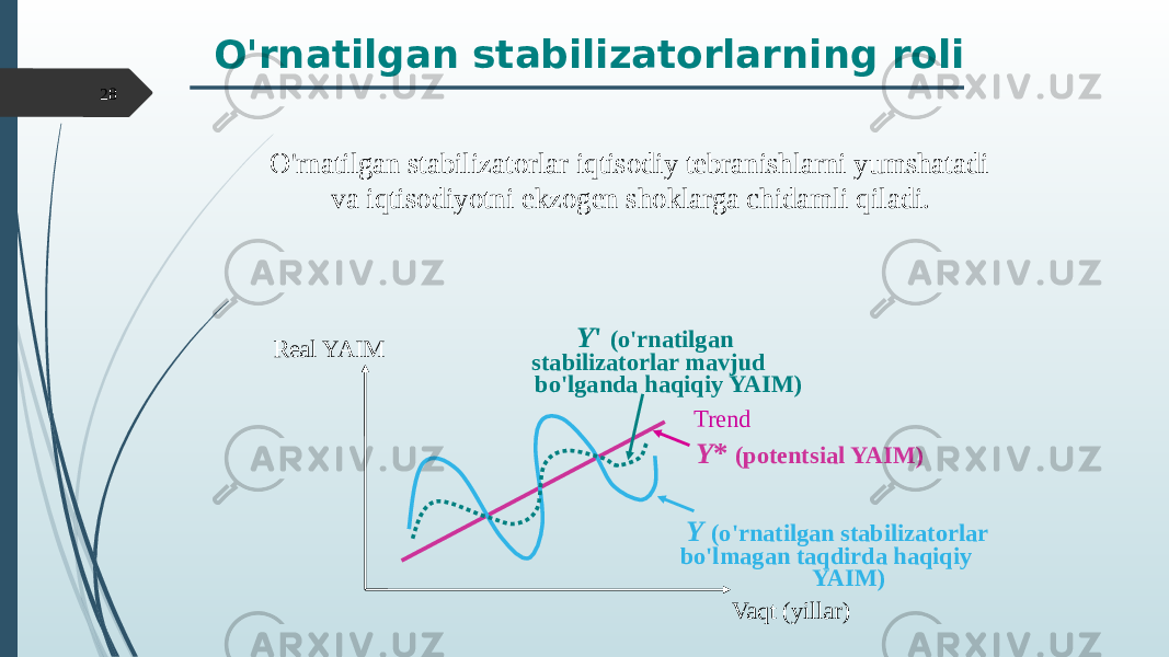 O&#39;rnatilgan stabilizatorlarning roli Real YAIM Trend Y (o&#39;rnatilgan stabilizatorlar bo&#39;lmagan taqdirda haqiqiy YAIM)Y * (potentsial YAIM) Vaqt (yillar) Y &#39; (o&#39;rnatilgan stabilizatorlar mavjud bo&#39;lganda haqiqiy YAIM)O&#39;rnatilgan stabilizatorlar iqtisodiy tebranishlarni yumshatadi va iqtisodiyotni ekzogen shoklarga chidamli qiladi.28 