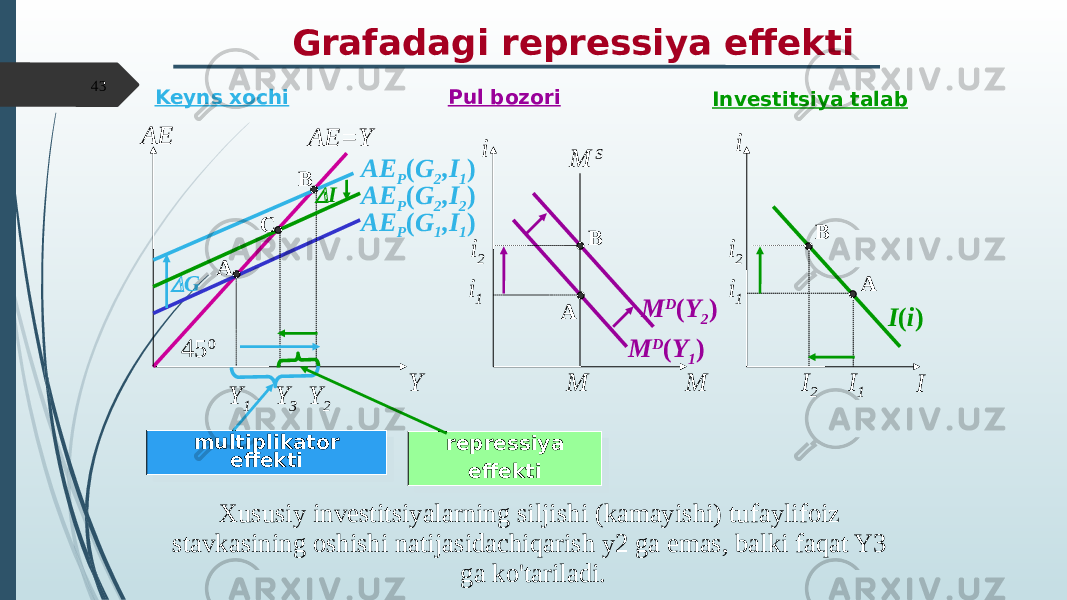 Investitsiya talabPul bozoriGrafadagi repressiya effekti YAE AE=Y 45 0 Y 1 AE P ( G 2 ,I 1 ) Y 2  G AE P ( G 2 ,I 2 ) AE P ( G 1 ,I 1 ) Y 3  I M Si M D ( Y 1 )M D ( Y 2 ) i M Mi 2 i 1i 1 i 2 I 1I 2 II ( i )Keyns xochi C B A A B AB multiplikator effektimultiplikator effekti repressiya effektirepressiya effekti Xususiy investitsiyalarning siljishi (kamayishi) tufaylifoiz stavkasining oshishi natijasidachiqarish y2 ga emas, balki faqat Y3 ga ko&#39;tariladi.43 