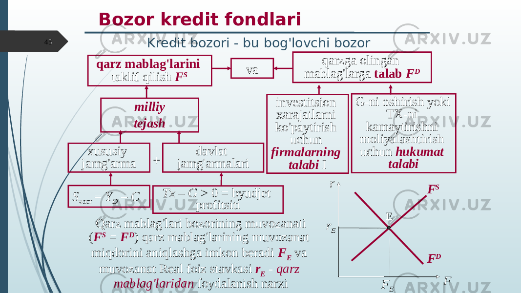 Bozor kredit fondlari Kredit bozori - bu bog&#39;lovchi bozor qarz mablag&#39;larini taklif qilish F S qarzga olingan mablag&#39;larga talab F Dva milliy tejash xususiy jamg&#39;arma davlat jamg&#39;armalari+ S част = Y D – C Tx – G > 0 = byudjet profitsiti investitsion xarajatlarni ko&#39;paytirish uchun firmalarning talabi I G-ni oshirish yoki TX-ni kamaytirishni moliyalashtirish uchun hukumat talabi Qarz mablag&#39;lari bozorining muvozanati ( F S = F D ) qarz mablag&#39;larining muvozanat miqdorini aniqlashga imkon beradi F E va muvozanat Real foiz stavkasi r E - qarz mablag&#39;laridan foydalanish narxi r E F Dr FF S F EE45 