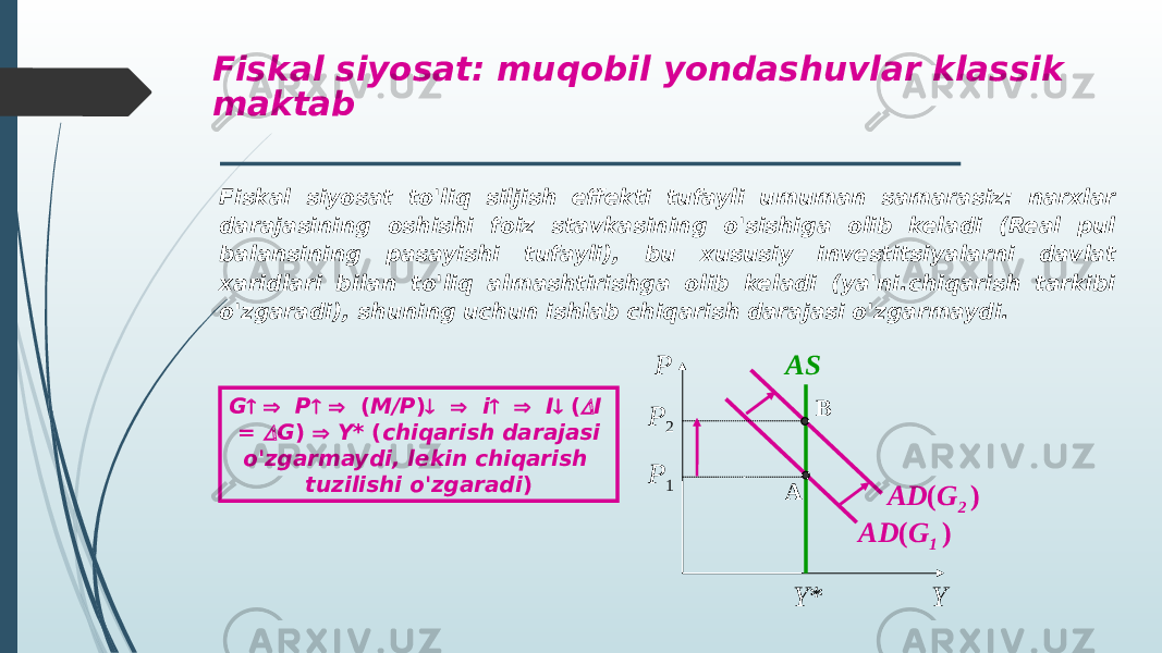 Fiskal siyosat: muqobil yondashuvlar klassik maktab ASP P 2 P 1 Y * YFiskal siyosat to&#39;liq siljish effekti tufayli umuman samarasiz: narxlar darajasining oshishi foiz stavkasining o&#39;sishiga olib keladi (Real pul balansining pasayishi tufayli), bu xususiy investitsiyalarni davlat xaridlari bilan to&#39;liq almashtirishga olib keladi (ya&#39;ni.chiqarish tarkibi o&#39;zgaradi), shuning uchun ishlab chiqarish darajasi o&#39;zgarmaydi. G   P   ( M/P )   i   I  ( I =  G )  Y* ( chiqarish darajasi o&#39;zgarmaydi, lekin chiqarish tuzilishi o&#39;zgaradi ) AD ( G 2 ) AD ( G 1 )A B 