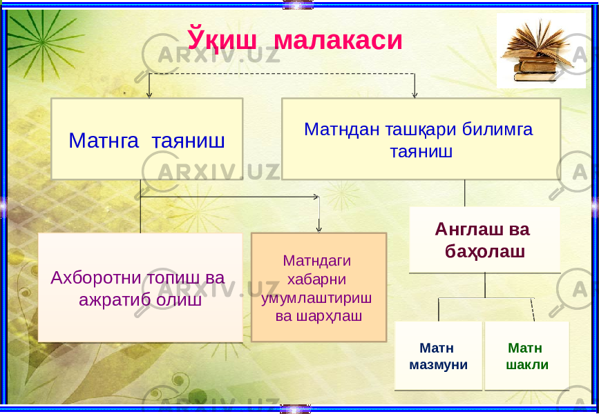 Ўқиш малакаси Матнга таяниш Матндан ташқари билимга таяниш Ахборотни топиш ва ажратиб олиш Матндаги хабарни умумлаштириш ва шарҳлаш Англаш ва баҳолаш Матн мазмуни Матн шакли17 0D 22 26 14 1D 14 1B1E 