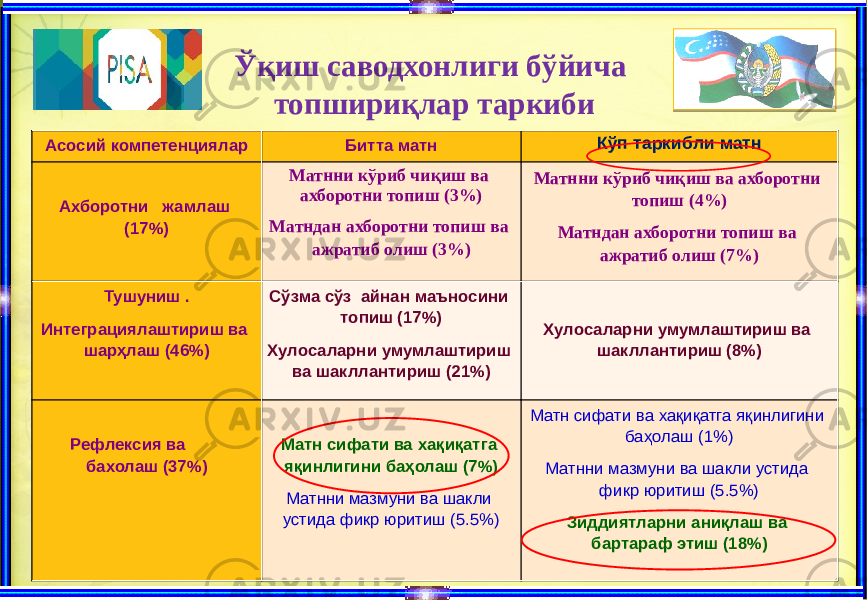 Ўқиш саводхонлиги бўйича топшириқлар таркиби Асосий компетенциялар Битта матн Кўп таркибли матн Ахборотни жамлаш (17%) Матнни кўриб чиқиш ва ахборотни топиш (3%) Матндан ахборотни топиш ва ажратиб олиш (3%) Матнни кўриб чиқиш ва ахборотни топиш (4%) Матндан ахборотни топиш ва ажратиб олиш (7%) Тушуниш . Интеграциялаштириш ва шарҳлаш (46%) Сўзма сўз айнан маъносини топиш (17%) Хулосаларни умумлаштириш ва шакллантириш (21%)   Хулосаларни умумлаштириш ва шакллантириш (8%) Рефлексия ва бахолаш (37%) Матн сифати ва хақиқатга яқинлигини баҳолаш (7%) Матнни мазмуни ва шакли устида фикр юритиш (5.5%) Матн сифати ва хақиқатга яқинлигини баҳолаш (1%) Матнни мазмуни ва шакли устида фикр юритиш (5.5%) Зиддиятларни аниқлаш ва бартараф этиш (18%) 