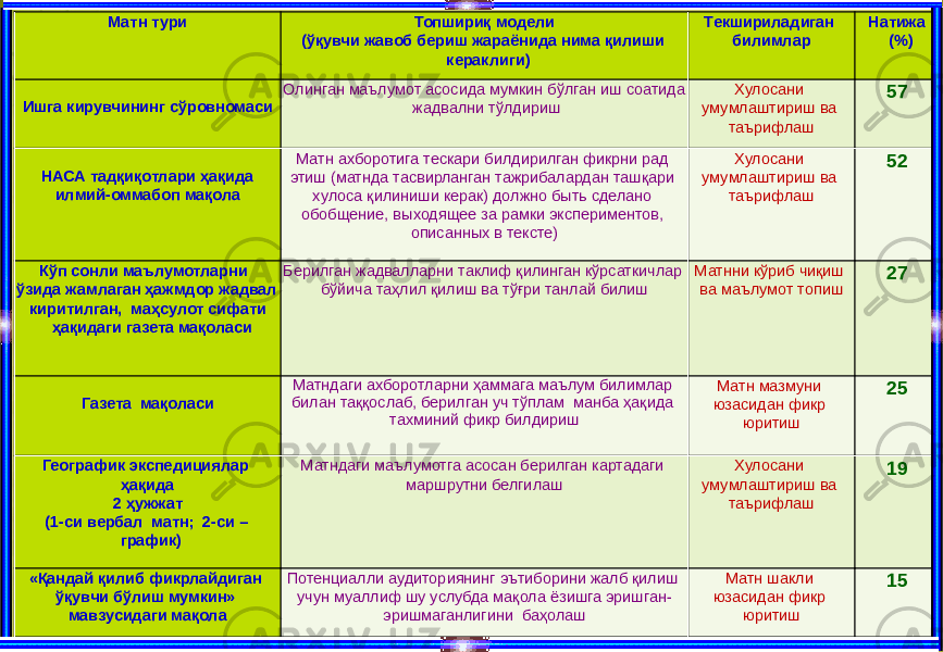 Матн тури Топшириқ модели (ўқувчи жавоб бериш жараёнида нима қилиши кераклиги) Текшириладиган билимлар Натижа (%) Ишга кирувчининг сўровномаси Олинган маълумот асосида мумкин бўлган иш соатида жадвални тўлдириш Хулосани умумлаштириш ва таърифлаш 57 НАСА тадқиқотлари ҳақида илмий-оммабоп мақола Матн ахборотига тескари билдирилган фикрни рад этиш (матнда тасвирланган тажрибалардан ташқари хулоса қилиниши керак) должно быть сделано обобщение, выходящее за рамки экспериментов, описанных в тексте) Хулосани умумлаштириш ва таърифлаш 52 Кўп сонли маълумотларни ўзида жамлаган ҳажмдор жадвал киритилган, маҳсулот сифати ҳақидаги газета мақоласи Берилган жадвалларни таклиф қилинган кўрсаткичлар бўйича таҳлил қилиш ва тўғри танлай билиш Матнни кўриб чиқиш ва маълумот топиш 27 Газета мақоласи Матндаги ахборотларни ҳаммага маълум билимлар билан таққослаб, берилган уч тўплам манба ҳақида тахминий фикр билдириш Матн мазмуни юзасидан фикр юритиш 25 Географик экспедициялар ҳақида 2 ҳужжат (1-си вербал матн; 2-си – график) Матндаги маълумотга асосан берилган картадаги маршрутни белгилаш Хулосани умумлаштириш ва таърифлаш 19 «Қандай қилиб фикрлайдиган ўқувчи бўлиш мумкин» мавзусидаги мақола Потенциалли аудиториянинг эътиборини жалб қилиш учун муаллиф шу услубда мақола ёзишга эришган- эришмаганлигини баҳолаш Матн шакли юзасидан фикр юритиш 15 