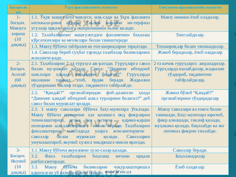 Бос қ ичла ри Ўқ ув фаолиятининг мазмуни Тингловчи фаолиятининг мазмуни 1- б ос қ ич . Мавзуга кириш (10 дақиқа ) 1.1. Ўқув машғулоти мавзуси, мақ - сади ва ўқув фаолияти натижала - рини айтади. Таълим жараёни ин-терфаол усуллар орқали амалга оширилишини эълон қилади. Мавзу номини ёзиб оладилар. 1.2. Талабаларнинг машғулотдаги фаолиятини баҳолаш кўрсаткичлари ва мезонлари билан таништиради Тинглайдилар. 1.3. Мавзу бўйича тайёрланган топ-шириқларни тарқатади. Топшири қ лар б илан танишади лар. 1.4. Саволлар бериб суҳбат тарзида талабалар билимларини жонланти-ради . Жавоб берадилар, ёзиб оладилар 2- Бос қ ич . Асосий (6 0 дақиқа ) 2.1. Талабаларни 2 та гуруҳга аж - ратади. Гуруҳларга савол билан му - рожаат қилади. Савол: “Диннинг ибтидоий шакллари ҳақида нималарни биласиз?” Гуруҳларда ишлашни ташкил этиб, ёрдам беради. Жадвални тўлдиришни таклиф этади, тақдимотга тайёрлайди . 2 та кичик гуруҳларга ажраладилар. Гуруҳларда ишлайдилар, жадвални тўлдириб, тақдимотни тайёрлайдилар. 2.2. “Қандай?” органайзеридан фой-даланган ҳолда “Диннинг қандай ибтидоий шакл турларини биласиз?” деб савол билан мурожаат қилади. Жамоа бўлиб “Қандай?” органайзерини тўлдирадилар 2.3. 3 мавзу саволлари бўйича баҳс-мунозара ўтказади. Мавзу бўйича муаммони ҳал қилишга оид фикрларни тизимлаштириш, ягона ёки аксинча қарама-қарши позицияни шакллантиришга имкон беради. Талабаларни фаоллаштириш мақ-садида уларга жонлантирувчи саволлар билан мурожаат қилади. Саволларни умумлаштириб, якуний хулоса чиқаришга имкон яратади. Мавзу саволлари ва ғояси билан танишади, Баҳс-мунозара юритиб, фикр алмашади, таклиф қилади, муҳокама қилади, баҳолайди ва энг оптимал фикрни танлайди. 3- Босқич. Якуний (10 дақиқа) 3.1. Мавзу бўйича якунловчи хуло-салар қилади. Саволлар беради. 3.2. Фаол талабаларни баҳолаш мезони орқали рағбатлантиради. Баҳоланадилар 3.3. Мавзу бўйича билимларни чуқурлаштиришга қаратилган уй вазифаларини беради. Ёзиб оладилар. www.arxiv.uz 