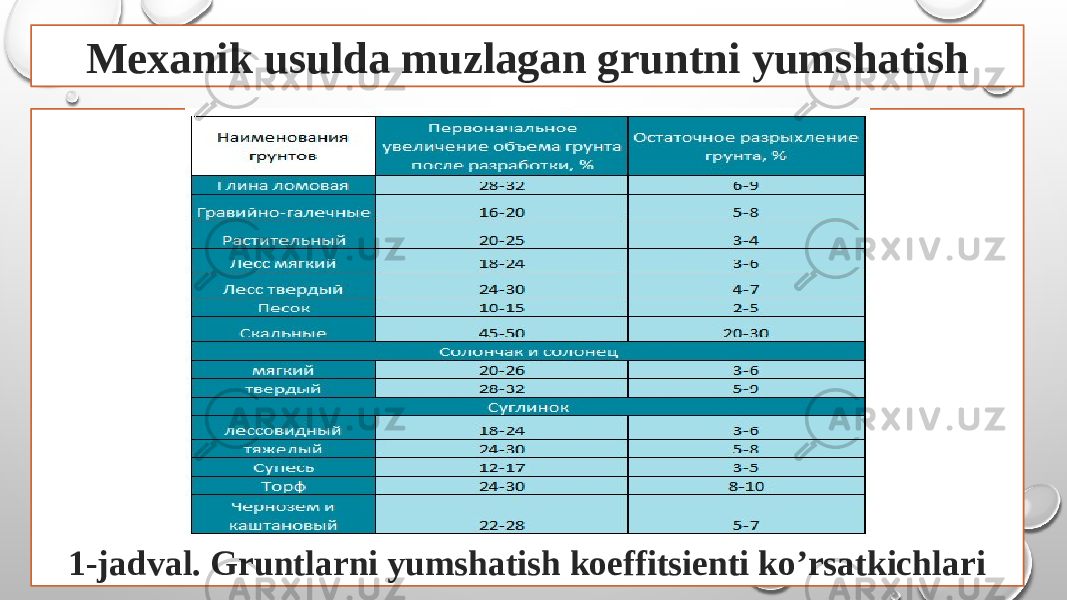 Mexanik usulda muzlagan gruntni yumshatish 1-jadval. Gruntlarni yumshatish koeffitsienti ko’rsatkichlari 