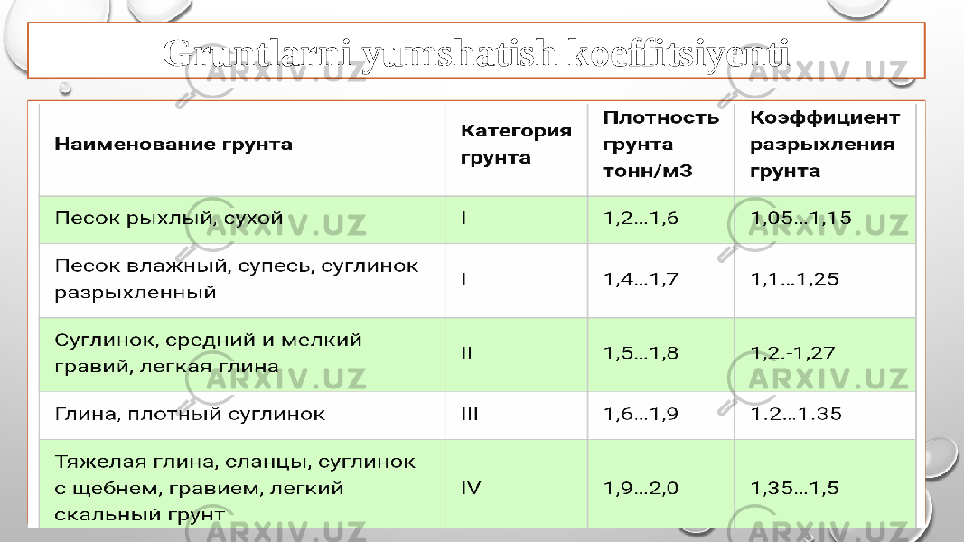 Gruntlarni yumshatish koeffitsiyenti 