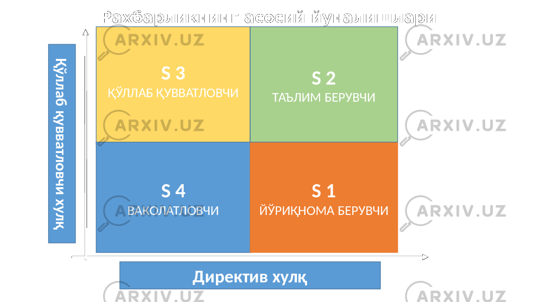 Рахбарликнинг асосий йуналишлари Қ ў л л а б қ у в в а тл о в ч и х у л қ Директив хулқS 3 ҚЎЛЛАБ ҚУВВАТЛОВЧИ S 4 ВАКОЛАТЛОВЧИ S 1 ЙЎРИҚНОМА БЕРУВЧИ S 2 ТАЪЛИМ БЕРУВЧИ 