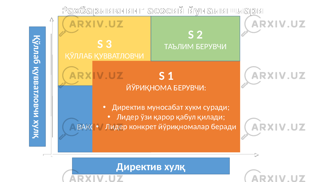 Рахбарликнинг асосий йуналишлари Қ ў л л а б қ у в в а тл о в ч и х у л қ Директив хулқS 3 ҚЎЛЛАБ ҚУВВАТЛОВЧИ S 4 ВАКОЛАТЛОВЧИ S 1 ЙЎРИҚНОМА БЕРУВЧИ: • Директив муносабат хукм суради; • Лидер ўзи қарор қабул қилади; • Лидер конкрет йўриқномалар беради S 2 ТАЪЛИМ БЕРУВЧИ 