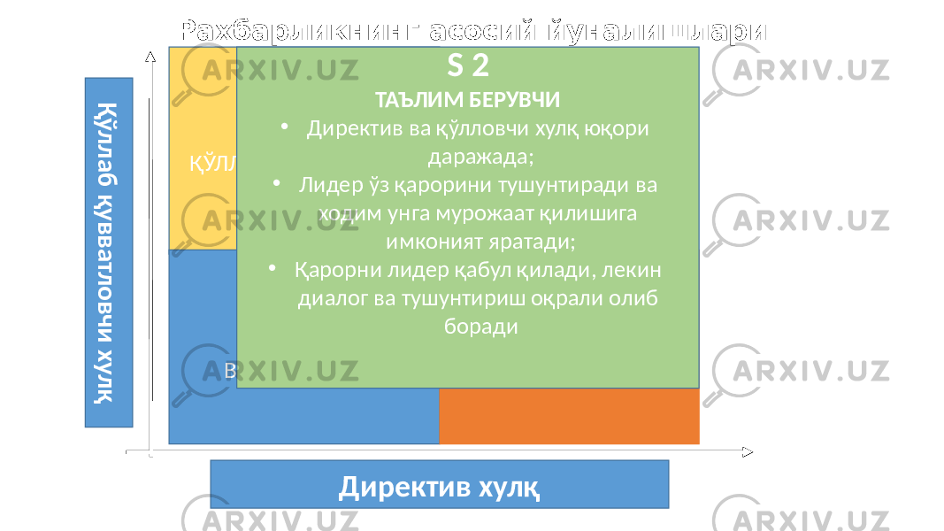 Рахбарликнинг асосий йуналишлари Қ ў л л а б қ у в в а тл о в ч и х у л қ Директив хулқS 3 ҚЎЛЛАБ ҚУВВАТЛОВЧИ S 4 ВАКОЛАТЛОВЧИ S 1 ЙЎРИҚНОМА БЕРУВЧИ S 2 ТАЪЛИМ БЕРУВЧИ • Директив ва қўлловчи хулқ юқори даражада; • Лидер ўз қарорини тушунтиради ва ходим унга мурожаат қилишига имконият яратади; • Қарорни лидер қабул қилади, лекин диалог ва тушунтириш оқрали олиб боради 