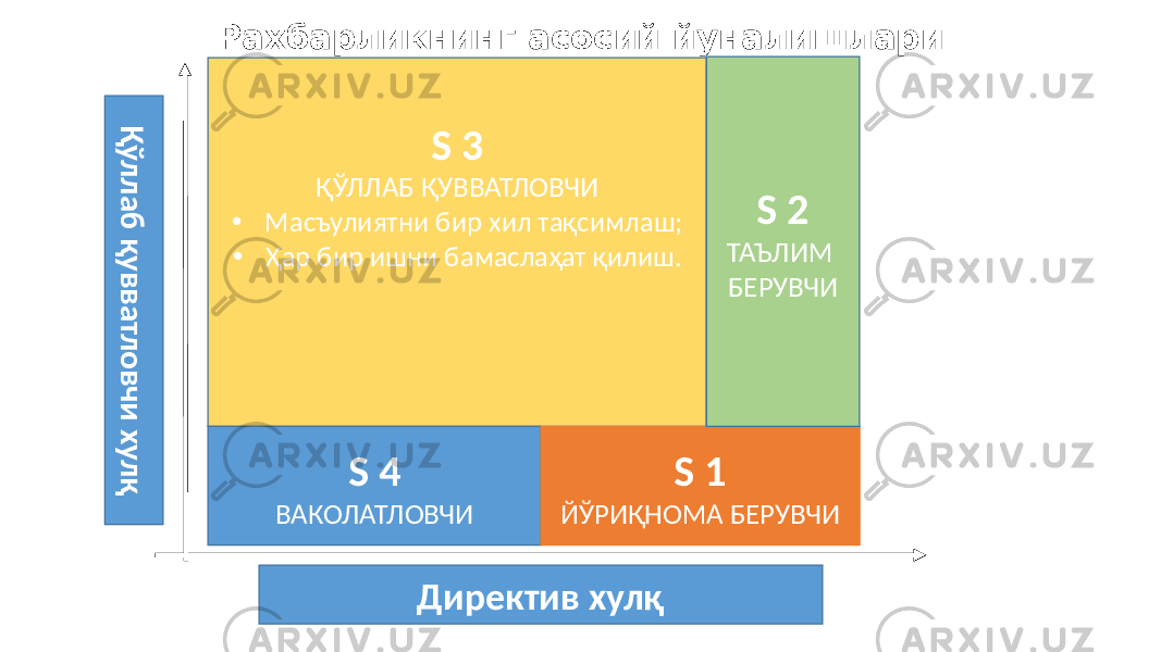 Рахбарликнинг асосий йуналишлари Қ ў л л а б қ у в в а тл о в ч и х у л қ Директив хулқ S 3 ҚЎЛЛАБ ҚУВВАТЛОВЧИ • Масъулиятни бир хил тақсимлаш; • Ҳар бир ишни бамаслаҳат қилиш. S 4 ВАКОЛАТЛОВЧИ S 1 ЙЎРИҚНОМА БЕРУВЧИ S 2 ТАЪЛИМ БЕРУВЧИ 