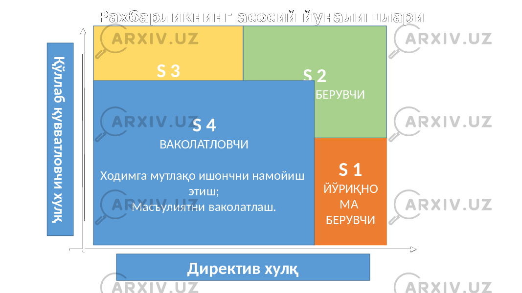 Рахбарликнинг асосий йуналишлари Қ ў л л а б қ у в в а тл о в ч и х у л қ Директив хулқS 3 ҚЎЛЛАБ ҚУВВАТЛОВЧИ S 1 ЙЎРИҚНО МА БЕРУВЧИ S 2 ТАЪЛИМ БЕРУВЧИ S 4 ВАКОЛАТЛОВЧИ Ходимга мутлақо ишончни намойиш этиш; Масъулиятни ваколатлаш. 