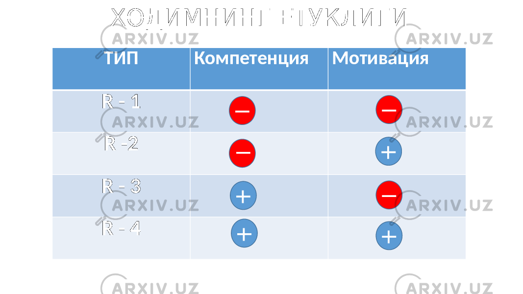 ХОДИМНИНГ ЕТУКЛИГИ ТИП Компетенция Мотивация R - 1 R -2 R - 3 R - 4 