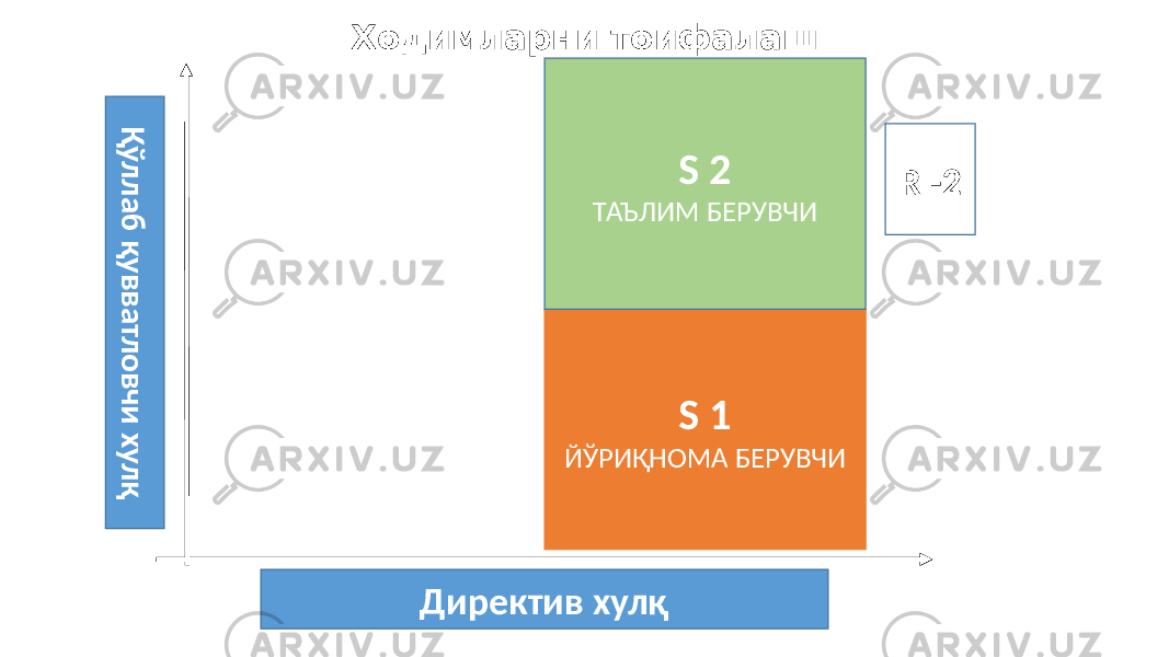 Ходимларни тоифалаш Қ ў л л а б қ у в в а тл о в ч и х у л қ Директив хулқ S 1 ЙЎРИҚНОМА БЕРУВЧИ S 2 ТАЪЛИМ БЕРУВЧИ R -2 