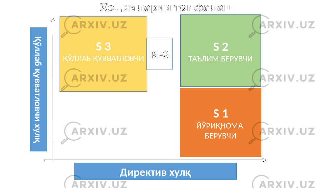 Ходимларни тоифалаш Қ ў л л а б қ у в в а тл о в ч и х у л қ Директив хулқS 3 ҚЎЛЛАБ ҚУВВАТЛОВЧИ S 1 ЙЎРИҚНОМА БЕРУВЧИ S 2 ТАЪЛИМ БЕРУВЧИR -3 