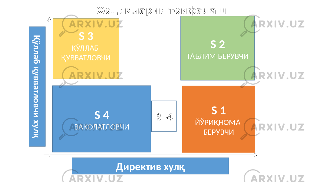 Ходимларни тоифалаш Қ ў л л а б қ у в в а тл о в ч и х у л қ Директив хулқS 3 ҚЎЛЛАБ ҚУВВАТЛОВЧИ S 4 ВАКОЛАТЛОВЧИ S 1 ЙЎРИҚНОМА БЕРУВЧИ S 2 ТАЪЛИМ БЕРУВЧИ R -4 