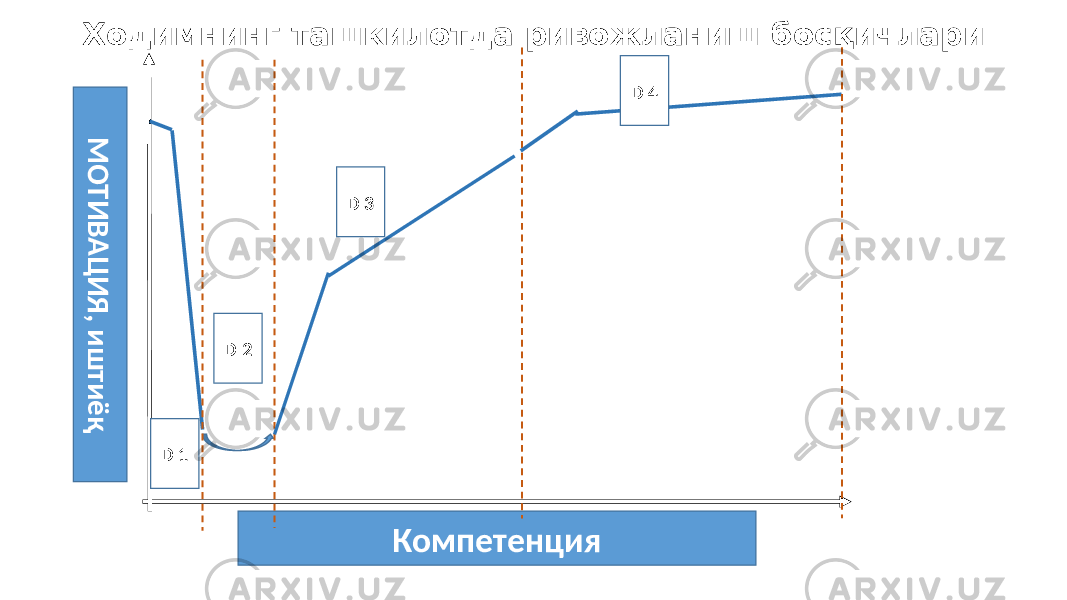 Ходимнинг ташкилотда ривожланиш босқичлариМ О Т И В А Ц И Я , и ш т и ё қ КомпетенцияD 1 D 2 D 3 D 4 