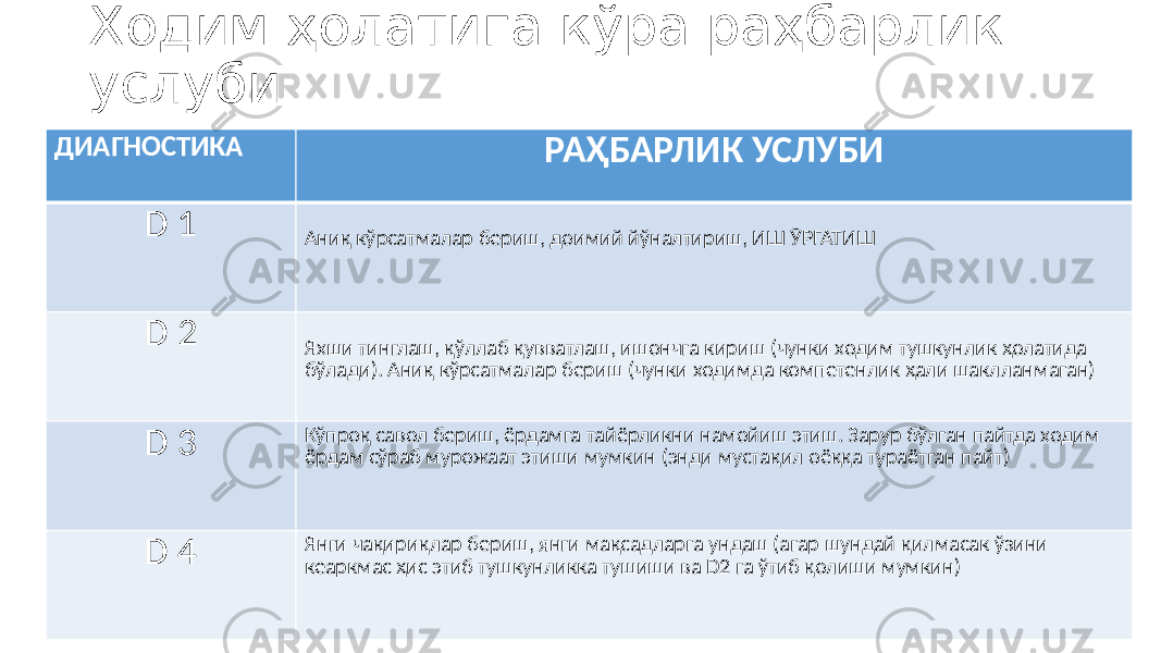 Ходим ҳолатига кўра раҳбарлик услуби ДИАГНОСТИКА РАҲБАРЛИК УСЛУБИ D 1 Аниқ кўрсатмалар бериш, доимий йўналтириш, ИШ ЎРГАТИШ D 2 Яхши тинглаш, қўллаб қувватлаш, ишончга кириш (чунки ходим тушкунлик ҳолатида бўлади). Аниқ кўрсатмалар бериш (чунки ходимда компетенлик ҳали шаклланмаган) D 3 Кўпроқ савол бериш, ёрдамга тайёрликни намойиш этиш. Зарур бўлган пайтда ходим ёрдам сўраб мурожаат этиши мумкин (энди мустақил оёққа тураётган пайт) D 4 Янги чақириқлар бериш, янги мақсадларга ундаш (агар шундай қилмасак ўзини кеаркмас ҳис этиб тушкунликка тушиши ва D2 га ўтиб қолиши мумкин) 