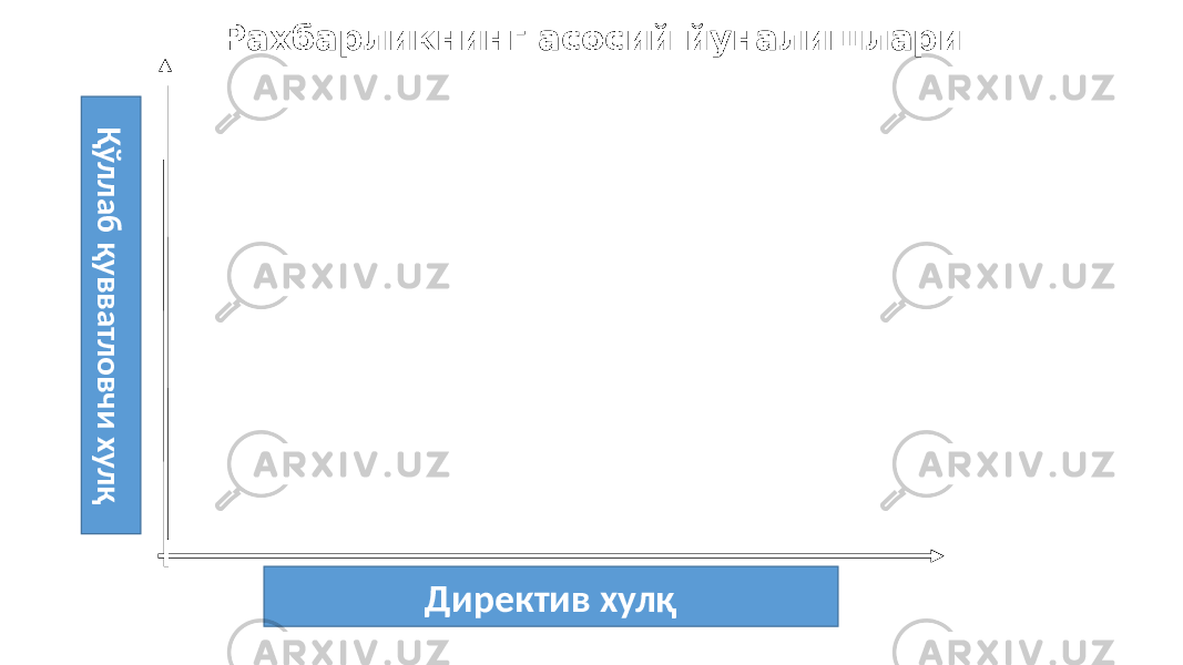 Рахбарликнинг асосий йуналишлари Қ ў л л а б қ у в в а тл о в ч и х у л қ Директив хулқ 