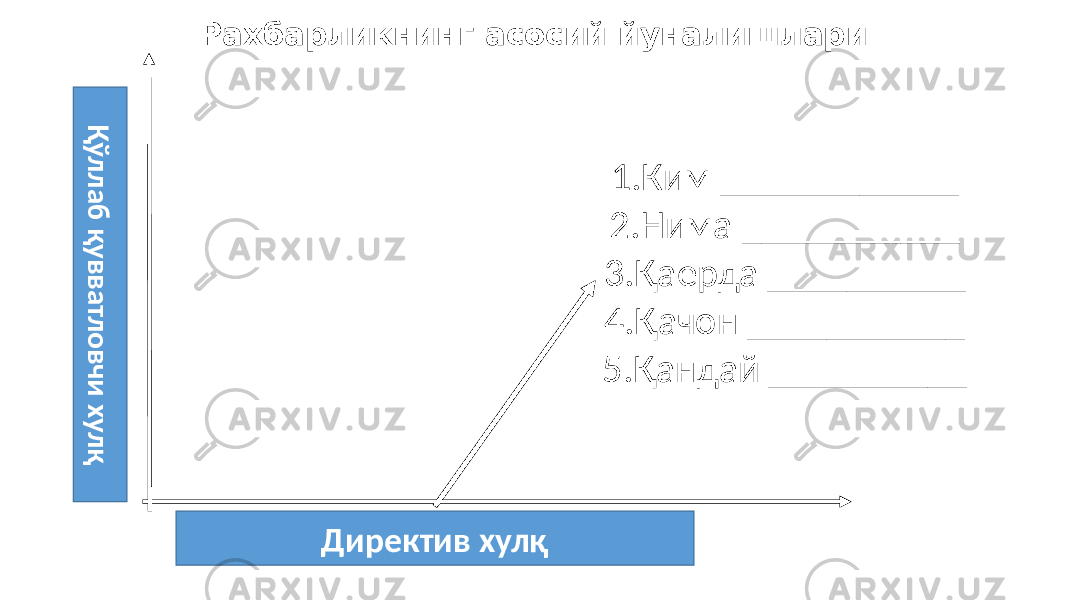 Рахбарликнинг асосий йуналишлари Қ ў л л а б қ у в в а тл о в ч и х у л қ Директив хулқ 1. Ким ____________ 2. Нима ___________ 3. Қаерда __________ 4. Қачон ___________ 5. Қандай __________ 