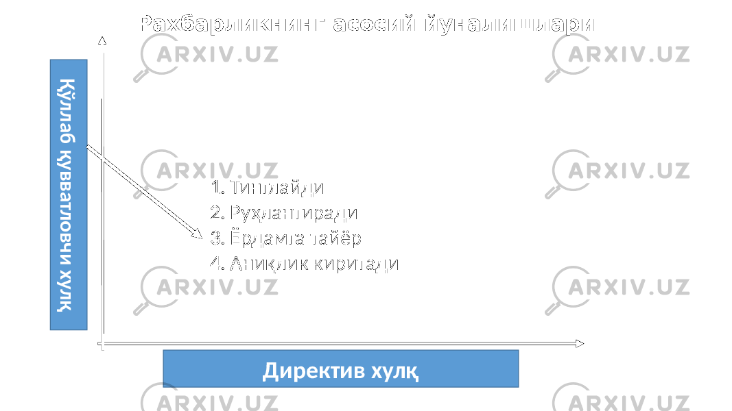 Рахбарликнинг асосий йуналишлари Қ ў л л а б қ у в в а тл о в ч и х у л қ Директив хулқ1. Тинглайди 2. Руҳлантиради 3. Ёрдамга тайёр 4. Аниқлик киритади 