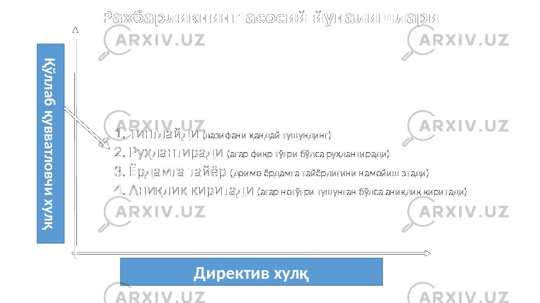 Рахбарликнинг асосий йуналишлари Қ ў л л а б қ у в в а тл о в ч и х у л қ Директив хулқ1. Тинглайди (вазифани қандай тушундинг) 2. Руҳлантиради (агар фикр тўғри бўлса руҳлантиради) 3. Ёрдамга тайёр (доимо ёрдамга тайёрлигини намойиш этади) 4. Аниқлик киритади (агар нотўғри тушунган бўлса аниқлик киритади) 