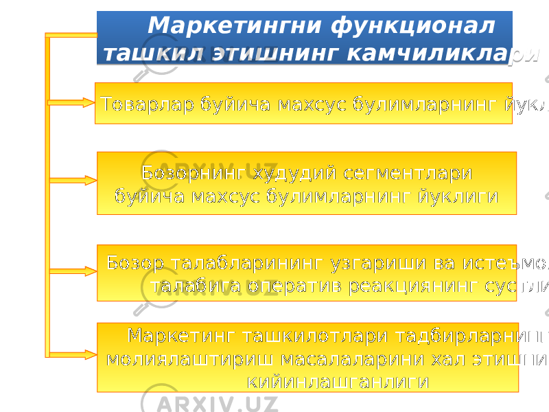 Маркетингни функционал ташкил этишнинг камчиликлари Маркетинг ташкилотлари тадбирларнинг молиялаштириш масалаларини хал этишнинг кийинлашганлигиБозор талабларининг узгариши ва истеъмолчилар талабига оператив реакциянинг сустлигиБозорнинг худудий сегментлари буйича махсус булимларнинг йуклигиТоварлар буйича махсус булимларнинг йуклиги1F 0304 