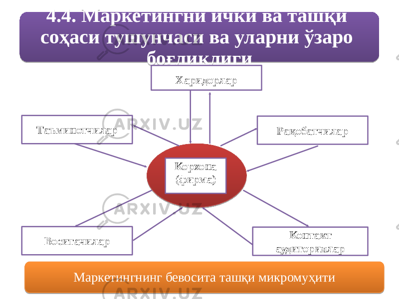 4.4. Маркетингни ички ва ташқи соҳаси тушунчаси ва уларни ўзаро боғлиқлиги Харидорлар РақобатчиларТаъминотчилар Воситачилар Контакт аудиторияларКорхона (фирма) Маркетингнинг бевосита ташқи микромуҳити151815180A01 21121A022107 0B 05 