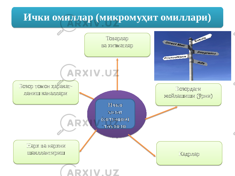 Ички омиллар (микромуҳит омиллари) Товарлар ва хизматлар Бозор томон ҳаракат- ланиш каналлари Бозордаги жойлашиши (ўрни) Нарх ва нархни шакллантириш КадрларИчки ҳолат (ситуация) таҳлили2E 17 21 29 1906 29 26 3306 14 2D 