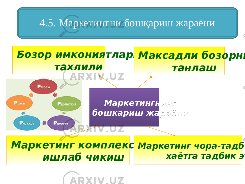 Бозор имкониятлари тахлили Маркетингнинг бошкариш жараёни Маркетинг комплексини ишлаб чикиш Максадли бозорни танлаш Маркетинг чора-тадбирларини хаётга тадбик этиш4.5. Маркетингни бошқариш жараёни1F 07 