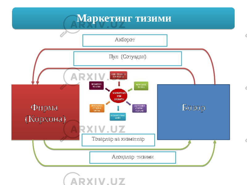 Маркетинг тизими Фирма (Корхона) БозорАхборот Пул (Сотувдан) Товарлар ва хизматлар Алоқалар тизими01 2B 2C 