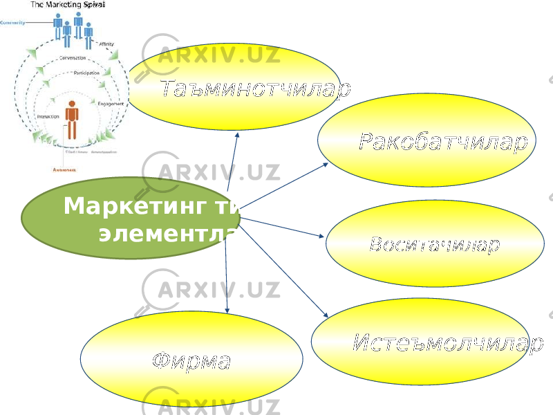 Таъминотчилар Маркетинг тизими элементлари Фирма Воситачилар Ракобатчилар Истеъмолчилар 
