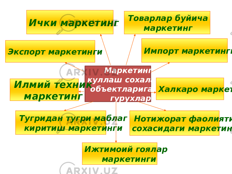 Ички маркетинг Маркетингни куллаш сохалари ва объектларига кура гурухлариЭкспорт маркетинги Ижтимоий гоялар маркетингиИлмий техник маркетинг Товарлар буйича маркетинг Тугридан тугри маблаг киритиш маркетинги Импорт маркетинги Халкаро маркетинг Нотижорат фаолияти сохасидаги маркетинг 