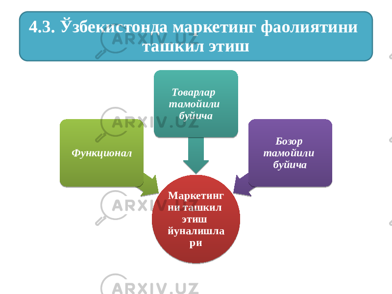4.3. Ўзбекистонда маркетинг фаолиятини ташкил этиш Маркетинг ни ташкил этиш йуналишла риФункционал Товарлар тамойили буйича Бозор тамойили буйича01 08 14 0C 03 01 0B 0E 11 1307 0E 11 