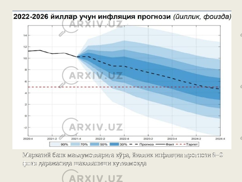 Марказий банк маълумотларига кўра, йиллик инфляция прогнози  8−9 фоиз  даражасида шаклланиши кутилмоқда 