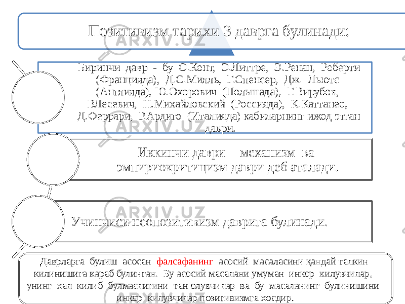 Позитивизм тарихи 3 даврга булинади: Биринчи давр - бу О.Конт, Э.Литтре, Э.Ренан, Роберти (Францияда), Д.С.Милль, Г.Спенсер, Дж. Льютс (Англияда), Ю.Охорович (Польшада), Г.Вирубов, ВЛесевич, Н.Михайловский (Россияда), К.Каттанео, Д.Феррари, Р.Ардиго (Италияда) кабиларнинг ижод этган даври. Иккинчи даври - механизм ва эмпириокритицизм даври деб аталади. Учинчиси неопозитивизм даврига булинади. 10Даврларга булиш асосан фалсафанинг асосий масаласини қандай талкин килинишига караб булинган. Бу асосий масалани умуман инкор килувчилар, унинг хал килиб булмаслигини тан олувчилар ва бу масаланинг булинишини инкор килувчилар позитивизмга хосдир. 