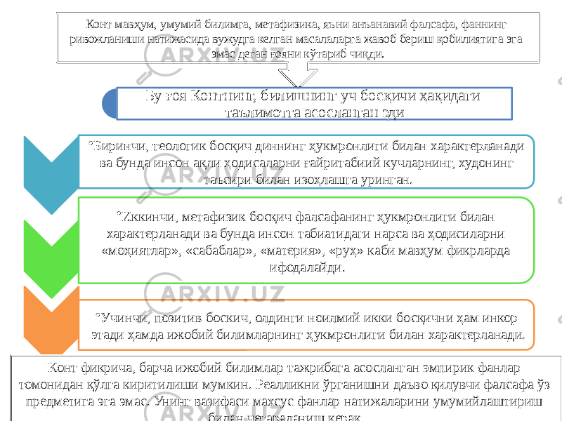 Конт мавҳум, умумий билимга, метафизика, яъни анъанавий фалсафа, фаннинг ривожланиши натижасида вужудга келган масалаларга жавоб бериш қобилиятига эга эмас деган ғояни кўтариб чиқди. Бу ғоя Контнинг, билишнинг уч босқичи ҳақидаги таълимотга асосланган эди • Биринчи, теологик босқич диннинг ҳукмронлиги билан характерланади ва бунда инсон ақли ҳодисаларни ғайритабиий кучларнинг, худонинг таъсири билан изоҳлашга уринган. • Иккинчи, метафизик босқич фалсафанинг ҳукмронлиги билан характерланади ва бунда инсон табиатидаги нарса ва ҳодисиларни «моҳиятлар», «сабаблар», «материя», «руҳ» каби мавҳум фикрларда ифодалайди. • Учинчи, позитив боскич, олдинги ноилмий икки босқични ҳам инкор этади ҳамда ижобий билимларнинг ҳукмронлиги билан характерланади. Конт фикрича, барча ижобий билимлар тажрибага асосланган эмпирик фанлар томонидан қўлга киритилиши мумкин. Реалликни ўрганишни даъво қилувчи фалсафа ўз предметига эга эмас. Унинг вазифаси махсус фанлар натижаларини умумийлаштириш билан чегараланиш керак. 