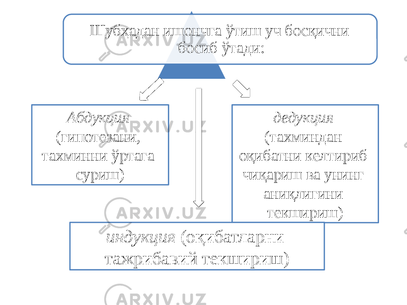 Шубҳадан ишончга ўтиш уч босқични босиб ўтади: Абдукция (гипотезани, тахминни ўртага суриш) дедукция (тахминдан оқибатни келтириб чиқариш ва унинг аниқлигини текшириш) индукция (оқибатларни тажрибавий текшириш) 