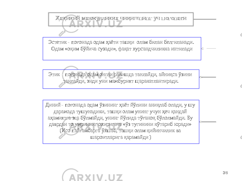 38Ҳ ақиқий мавжудликка чиқишнинг уч поғонаси Эстетик - поғонада одам ҳаёти ташқи олам билан белгиланади. Одам «оқим бўйича сузади», фақат хурсандчиликка интилади Этик – поғонада одам онгли равишда танлайди, айниқса ўзини танлайди, энди уни мажбурият щаракатлантиради. Диний - поғонада одам ўзининг ҳаёт йўлини аниқлаб олади, у шу даражада тушунадики, ташқи олам унинг учун ҳеч қандай аҳамиятга эга бўлмайди, унинг йўлида тўғаноқ бўлолмайди. Бу даврдан то умрининг охиригача «ўз тугинини кўтариб юради» (Исо пайғамбарга ўхшаб, ташқи олам қийинчилик ва шароитларига қарамайди ) 