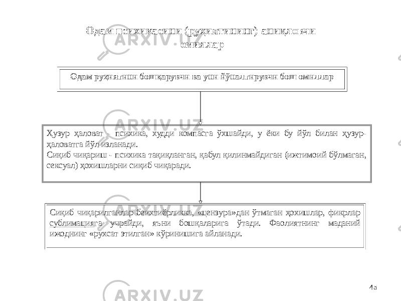 45Одам руҳиятини бошқарувчи ва уни йўналтирувчи бош омиллар Ҳузур ҳаловат - психика, худди компасга ўхшайди, у ёки бу йўл билан ҳузур- ҳаловатга йўл изланади. Сиқиб чиқариш - психика тақиқланган, қабул қилинмайдиган (ижтимоий бўлмаган, сексуал) ҳохишларни сиқиб чиқаради. Сиқиб чиқарилганлар беихтиёрликка, «цензура»дан ўтмаган ҳохишлар, фикрлар сублимация га учрайди, яъни бошқаларига ўтади. Фаолиятнинг маданий ижоднинг «рухсат этилган» кўринишига айланади. Одам психикасини (руҳиятининг) аниқловчи омиллар 