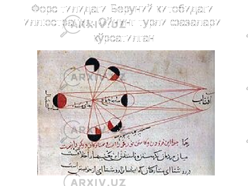 Форс тилидаги Беруний китобидаги иллюстрация. Ойнинг турли фазалари кўрсатилган 