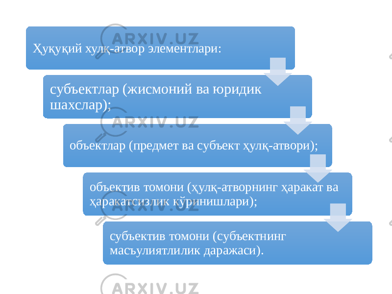 Ҳуқуқий хулқ-атвор элементлари: субъектлар (жисмоний ва юридик шахслар); объектлар (предмет ва субъект ҳулқ-атвори); объектив томони (ҳулқ-атворнинг ҳаракат ва ҳаракатсизлик кўринишлари); субъектив томони (субъектнинг масъулиятлилик даражаси). 