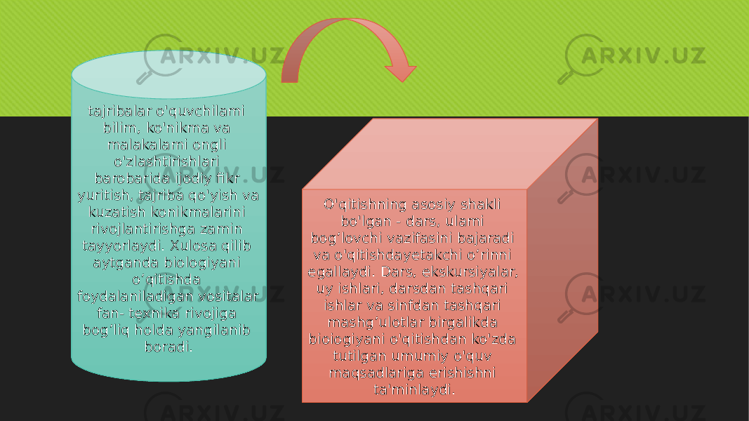 tajribalar o&#39;quvchilami bilim, ko&#39;nikma va malakalami ongli o&#39;zlashtirishlari barobarida ijodiy fikr yuritish, tajriba qo&#39;yish va kuzatish konikmalarini rivojlantirishga zamin tayyorlaydi. Xulosa qilib aytganda biologiyani o’qitishda foydalaniladigan vositalar fan- texnika rivojiga bog’liq holda yangilanib boradi. O&#39;qitishning asosiy shakli bo&#39;lgan - dars, ulami bog’lovchi vazifasini bajaradi va o&#39;qitishdayetakchi o’rinni egallaydi. Dars, ekskursiyalar, uy ishlari, darsdan tashqari ishlar va sinfdan tashqari mashg’ulotlar birgalikda bioiogiyani o&#39;qitishdan ko&#39;zda tutilgan umumiy o&#39;quv maqsadlariga erishishni ta&#39;minlaydi. 