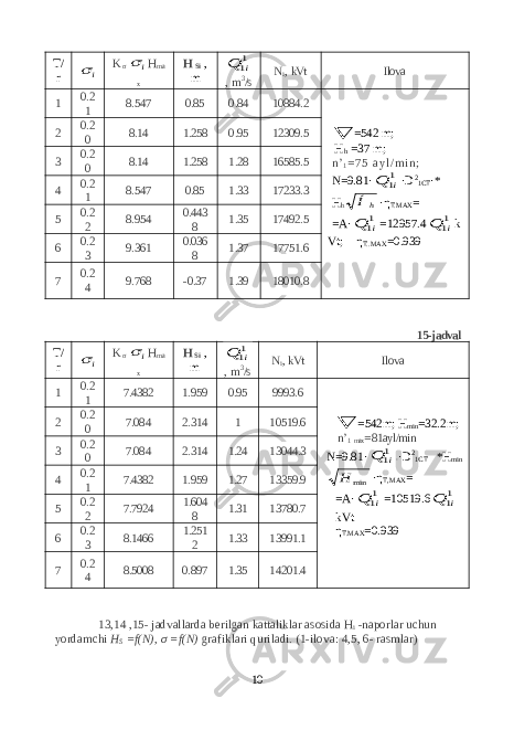 T/ ri K σ i H ma x H Si , m 11i Q , m 3 /s N i , kVt Ilova 1 0.2 1 8.547 0.85 0.84 10884.2  = 542 m ; H h = 37 m ; n ’ 1 = 7 5 a y l / m i n ; N =9.81· 11i Q · D 2 1 CT · * H h h Í · η T .MAX = =A· 11i Q = 12957.4 11i Q k Vt; η T..MAX =0.9392 0.2 0 8.14 1.258 0.95 12309.5 3 0.2 0 8.14 1.258 1.28 16585.5 4 0.2 1 8.547 0.85 1.33 17233.3 5 0.2 2 8.954 0.443 8 1.35 17492.5 6 0.2 3 9.361 0.036 8 1.37 17751.6 7 0.2 4 9.768 -0.37 1.39 18010.8 15-jadval T/ r i K σ i H ma x H Si , m 11i Q , m 3 /s N i , kVt Ilova 1 0.2 1 7.4382 1.959 0.95 9993.6  = 542 m; H min = 32.2 m; n’ 1 max = 81 ayl/min N=9.81· 11i Q · ·D 2 1CT * H min min Н · η T,MAX = = A· 11i Q = 10519.6 11i Q kVt η T.MAX = 0.9392 0.2 0 7.084 2.314 1 10519.6 3 0.2 0 7.084 2.314 1.24 13044.3 4 0.2 1 7.4382 1.959 1.27 13359.9 5 0.2 2 7.7924 1.604 8 1.31 13780.7 6 0.2 3 8.1466 1.251 2 1.33 13991.1 7 0.2 4 8.5008 0.897 1.35 14201.4 13,14 ,15- jadvallarda berilgan kattaliklar asosida H i -naporlar uchun yordamchi H S =f(N), σ =f(N) grafiklari quriladi. (1-ilova: 4,5, 6- rasmlar) 10 