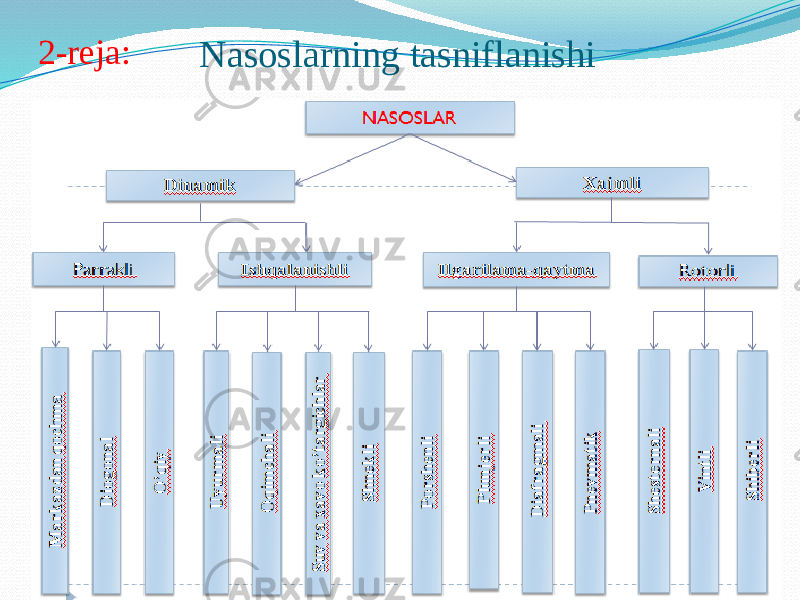 Nasoslarning tasniflanishi2-reja: 